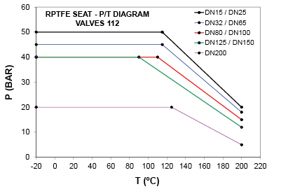 RPTFE SEAT 112